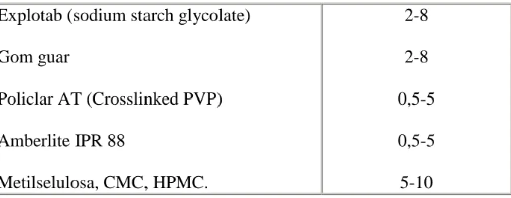 Tabel VIII. Macam-macam lubrikan yang biasa digunakan pada sediaan tablet  Jenis Lubricants  Konsentrasi(%)  Water insoluble lubricants 