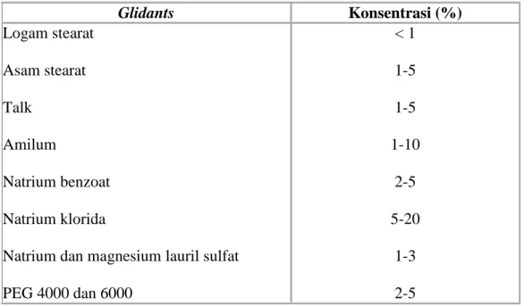 Tabel IX. Tipe dan jumlah lubrikan yang biasanya digunakan 