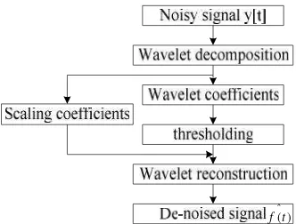 Figure 2. Flow chart of Wavelet de-noising