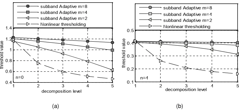 Figure 3. Threshold based on the decomposition level (a threshold with n=0, b threshold with