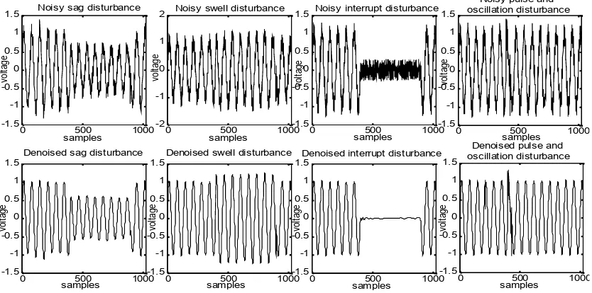 Figure 6. De-noised sag, swell, interrupt, pulse and oscillation signals.