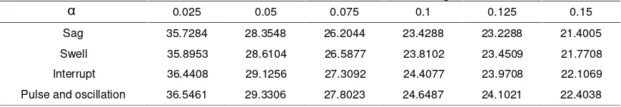 Table 4. SNR value of the different de-noised signals