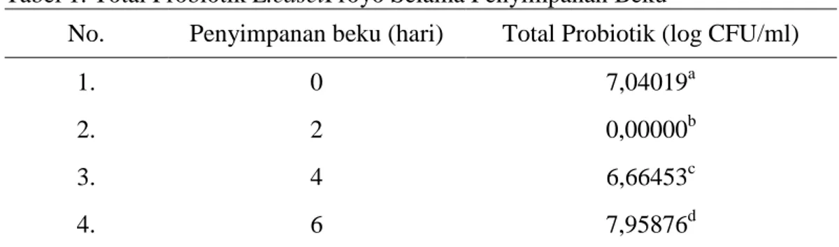 Tabel 1. Total Probiotik L.caseiFroyo Selama Penyimpanan Beku 