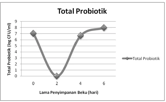 Ilustrasi 1. Total Probiotik Froyo Selama Penyimpanan Beku 