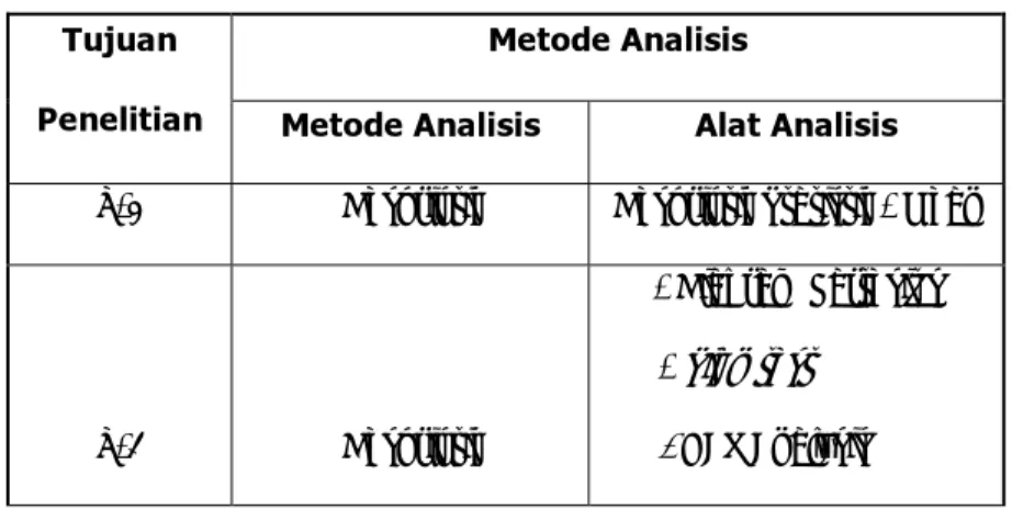 Tabel 3.4 Metode Analisis  Metode Analisis Tujuan 