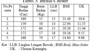 Tabel 5. Inisial Cluster  