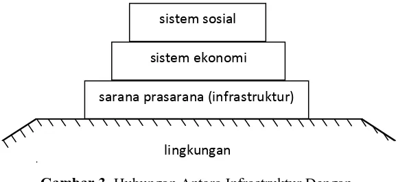 Gambar 3. Hubungan Antara Infrastruktur Dengan  Sistem Sosioekonomi Dan Lingkungan 