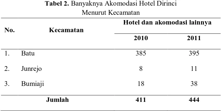 Tabel 2. Banyaknya Akomodasi Hotel Dirinci Menurut Kecamatan 