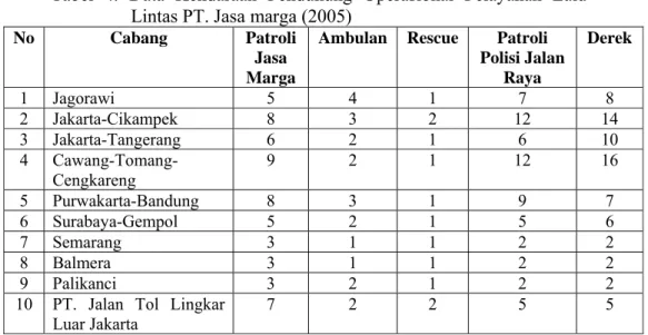 Tabel 4. Data Kendaraan Pendukung Operasional Pelayanan Lalu- Lalu-Lintas PT. Jasa marga (2005) 