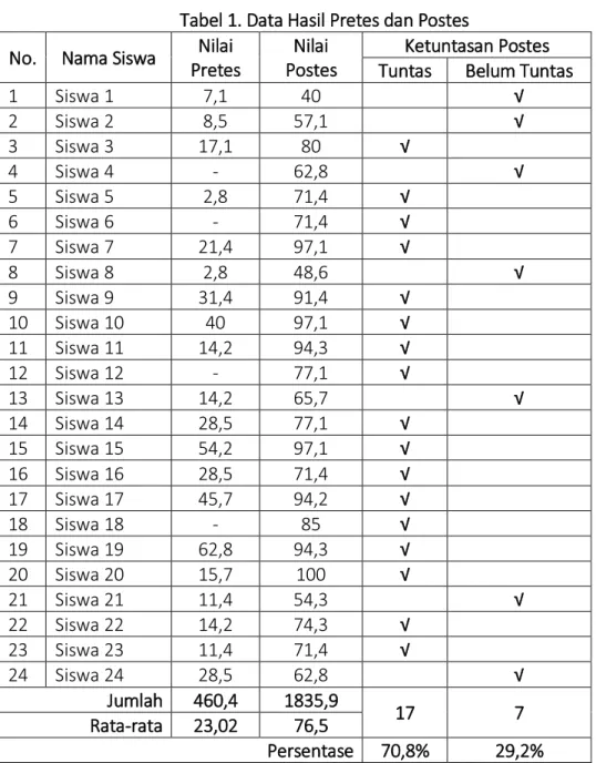 Tabel 1. Data Hasil Pretes dan Postes  No.  Nama Siswa  Nilai 