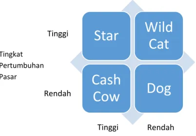Gambar 2.4. BCG Matriks   