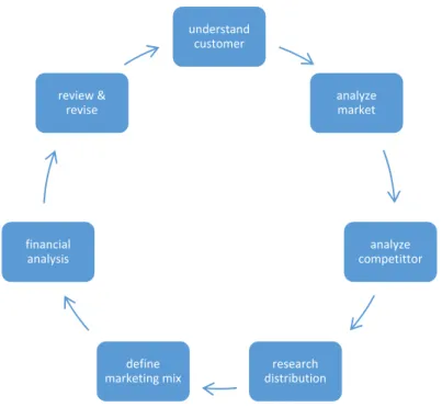 Gambar 2.2. Proses strategi marketing 
