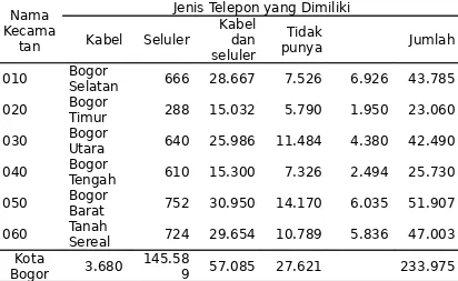 Tabel 8.1. Jumlah Rumah Tangga  Menurut Wilayah dan Jenis Telepon yang Dikuasai            di Kota Bogor, 2010.