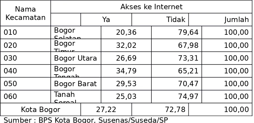 Tabel 8.9.  Jumlah Rumah Tangga  Menurut Wilayah dan Akses Internet dalam Tiga Bulan                    Terakhir di Kota Bogor, 2010.