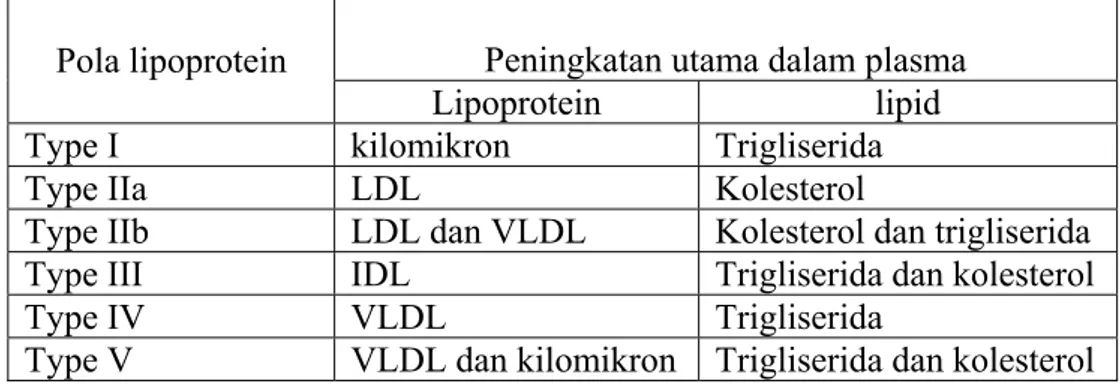 Tabel 2.1. Pola Lipoprotein pada berbagai Tipe Hiperlipidemia (Mery,  dkk, 2001) 
