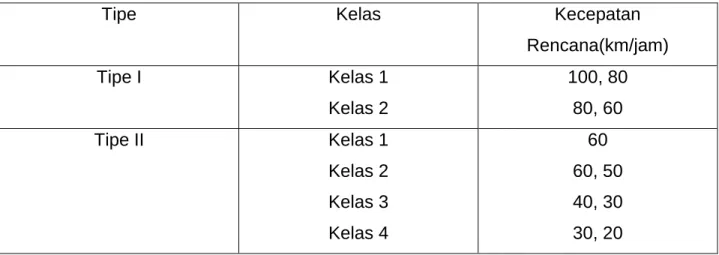 Tabel 3.3. Kecepatan Rencana 