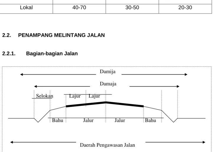 Gambar 2.1.  Gambar Penampang Jalan 