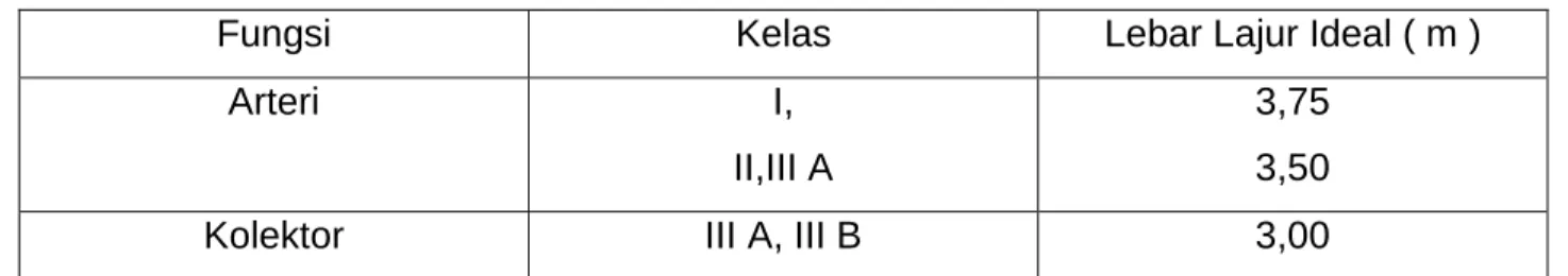 Tabel 2.4. Lebar lajur Ideal 