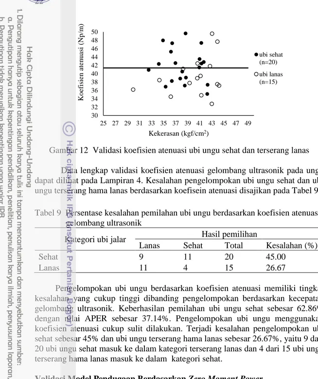 Gambar 12  Validasi koefisien atenuasi ubi ungu sehat dan terserang lanas  Data lengkap validasi koefisien atenuasi  gelombang ultrasonik pada  ungu  dapat dilihat pada Lampiran 4