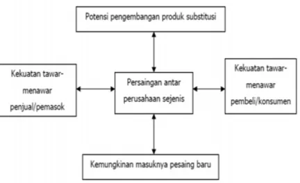 Gambar 2.1 Model Lima Kekuatan Porter   Sumber: David, 2011, p146    