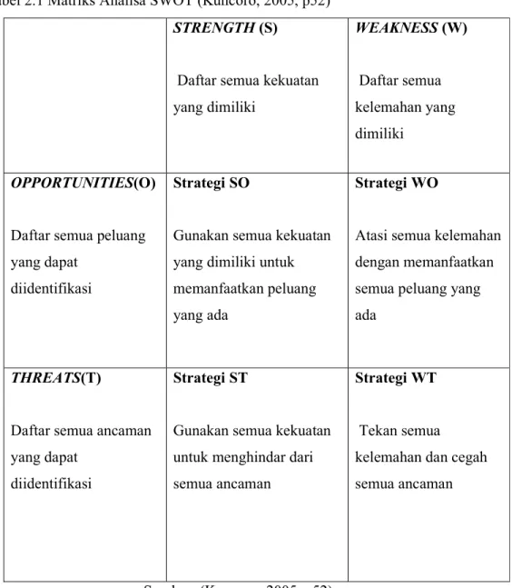 Tabel 2.1 Matriks Analisa SWOT (Kuncoro, 2005, p52)  STRENGTH (S) 