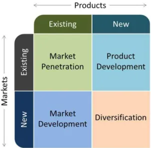 Gambar 2.2 Ansoff’s Matrix 