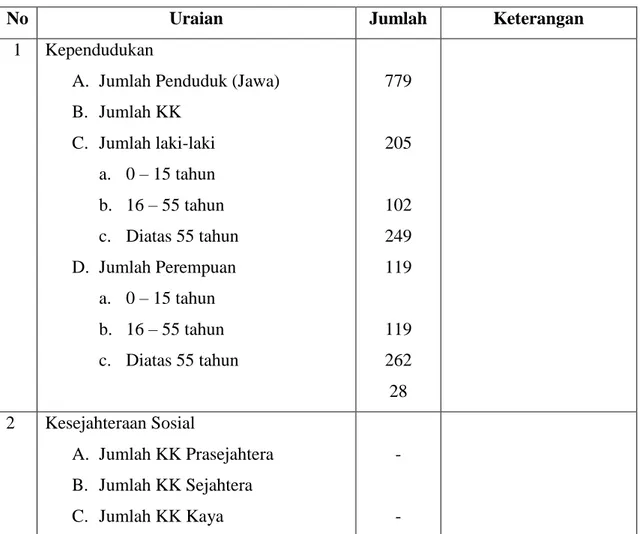 Tabel 1. Kondisi Sosial Budaya Desa 