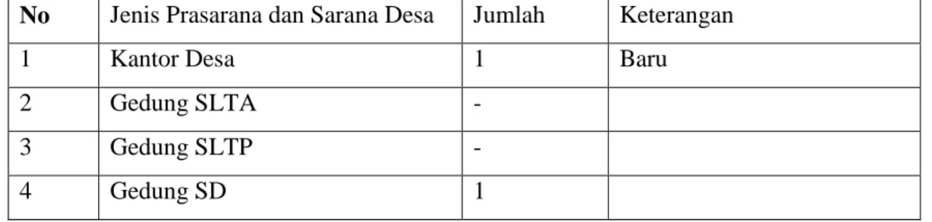 Tabel 2. Prasarana dan Sarana Desa 