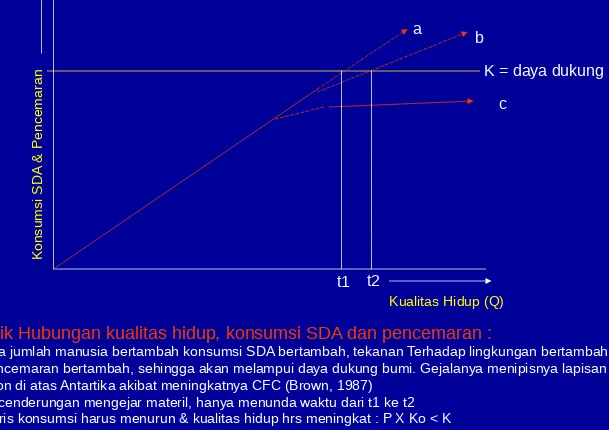 Grafik Hubungan kualitas hidup, konsumsi SDA dan pencemaran :