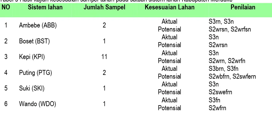Tabel 5 Hasil kajian kesesuaian sampel tanah pada satuan sistem lahan Kabupaten Merauke NO Sistem lahan Jumlah Sampel Kesesuaian Lahan Penilaian 