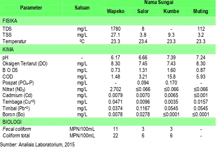 Tabel 6. Hasil pengujian kualitas air Kabupaten Merauke 