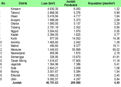 Tabel 1. Luas wilayah dan jumlah penduduk menurut distrik di Kabupaten Merauke  
