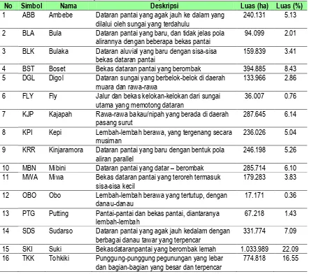 Tabel 4 Tabel luasan dan deskripsi Sistem Lahan Kabupaten Merauke 