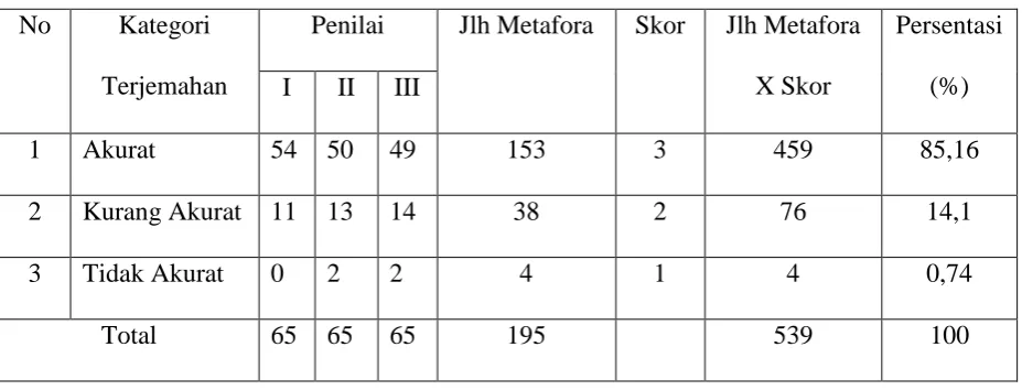 Tabel 4.2 