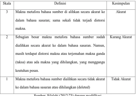 Tabel 3.1 Instrumen Pengukur Tingkat Keakuratan Terjemahan 