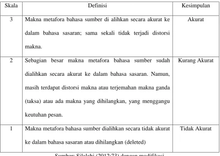 Tabel 3.1 Instrumen Pengukur Tingkat Keakuratan Terjemahan 