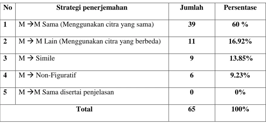 Tabel 4.1 Persentase Strategi Penerjemahan Metafora 