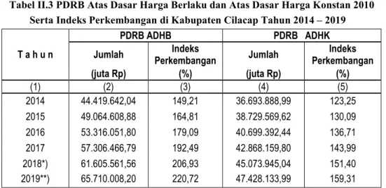 Tabel  II.3.  menunjukan  bahwa  PDRB  Kabupaten  Cilacap  tanpa  minyak    pada   tahun  2019  atas  dasar  harga  berlaku  (ADHB)  sebesar  65,7 triliun  sedangkan   atas    dasar    harga    konstan    (ADHK)    sebesar    47,4    triliun,  sehingga    