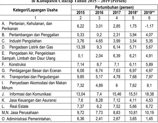 Tabel  II.5 Pertumbuhan Ekonomi Menurut Lapangan Usaha  di Kabupaten Cilacap Tahun 2015 – 2019 (Persen)  Kategori/Lapangan Usaha  Pertumbuhan (persen) 