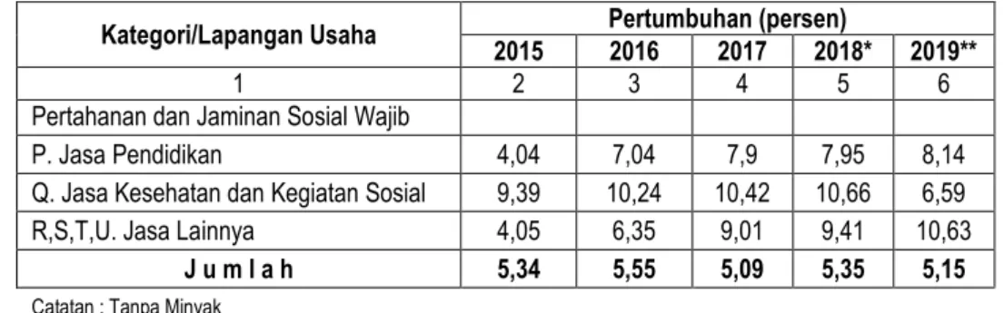 Tabel II.6 Struktur Ekonomi Kabupaten Cilacap Tahun 2015 – 2019  Atas Dasar Harga Berlaku (persen) 