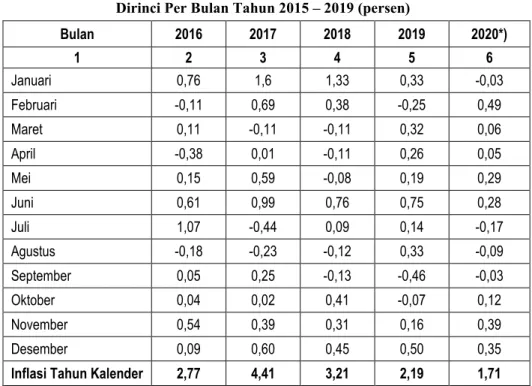 Tabel  II.9 Laju Inflasi Kabupaten Cilacap   Dirinci Per Bulan Tahun 2015 – 2019 (persen)  