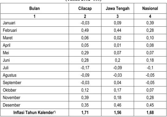 Tabel II.10  Laju Inflasi Kabupaten Cilacap, Provinsi Jawa Tengah  dan Nasional dirinci Menurut Bulan Tahun 2020 (persen) 
