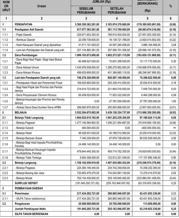 Tabel II.11  Perubahan APBD Tahun Anggaran 2020 