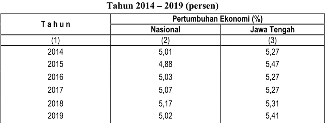 Tabel II.1. Pertumbuhan Ekonomi Nasional dan Jawa Tengah  Tahun 2014 – 2019 (persen) 