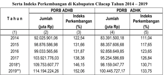 Tabel II.2 PDRB Atas Dasar Harga Berlaku dan Atas Dasar Harga Konstan 2010  Serta Indeks Perkembangan di Kabupaten Cilacap Tahun 2014 – 2019 