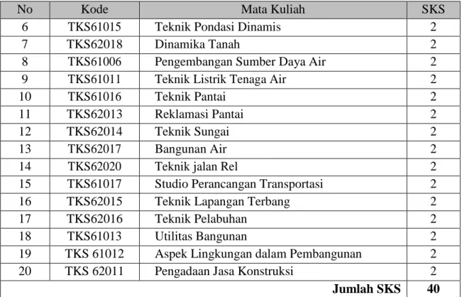 Tabel 8. Mata Kuliah Kurikulum Inti  No  Usulan minimum 