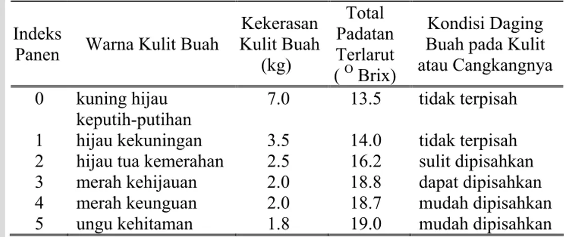 Tabel 8  Warna, kekerasan kulit buah, dan total padatan terlarut buah  manggis pada berbagai indeks panen 
