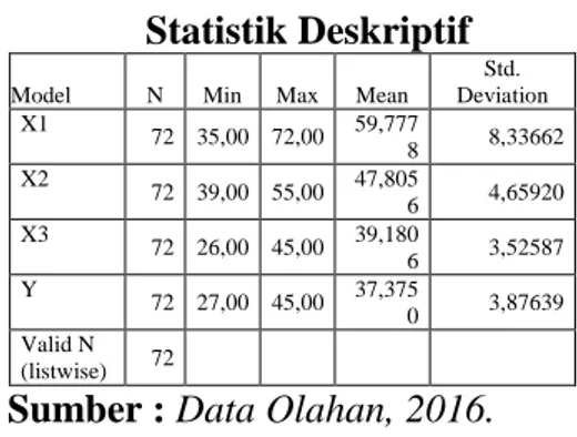 Tabel 1  Statistik Deskriptif 