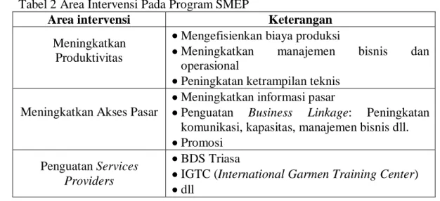 Tabel 2 Area Intervensi Pada Program SMEP 