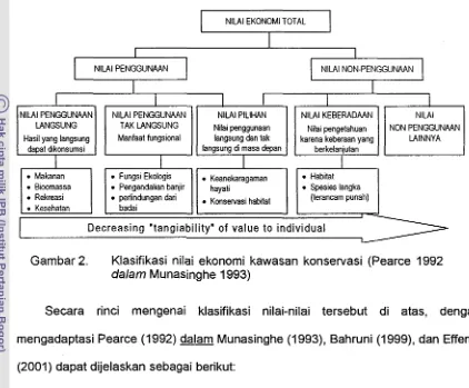 Gambar 2. Klasifikasi nilai ekonomi kawasan konservasi (Pearce 1992 